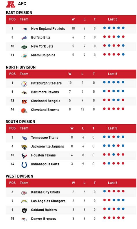 patriots standings today